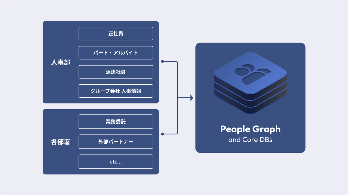 People Graph and Core DBs