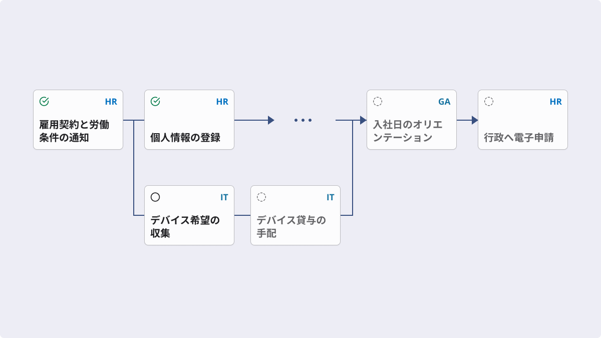 Automatic cross-department process flow