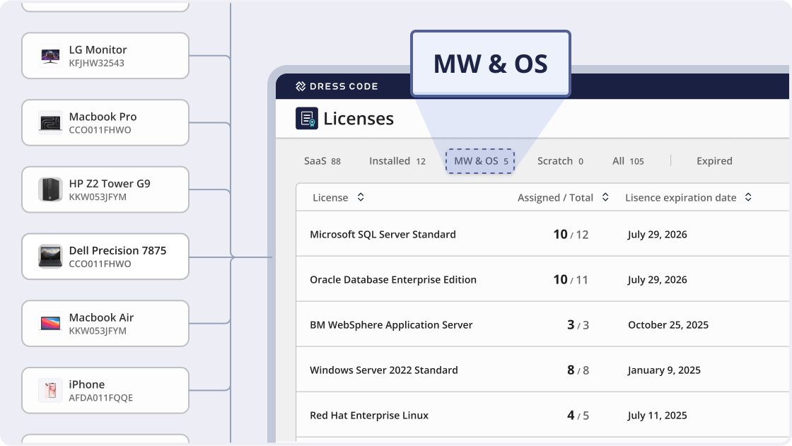 Integrated with Devices, even middleware and OS licenses are managed right
