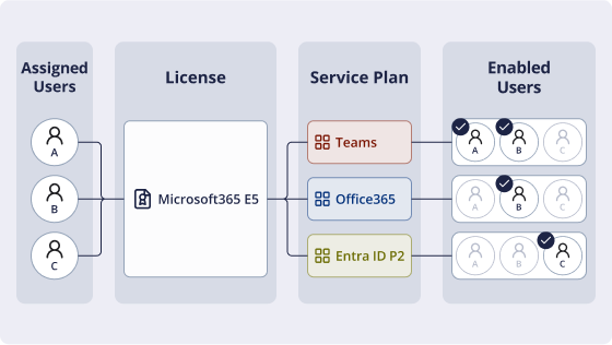 Perfect management of complex license structures like Microsoft 365