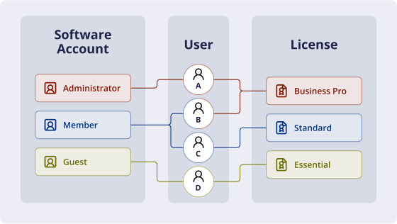 Integrated with Softwares, unified account, license, and ID management