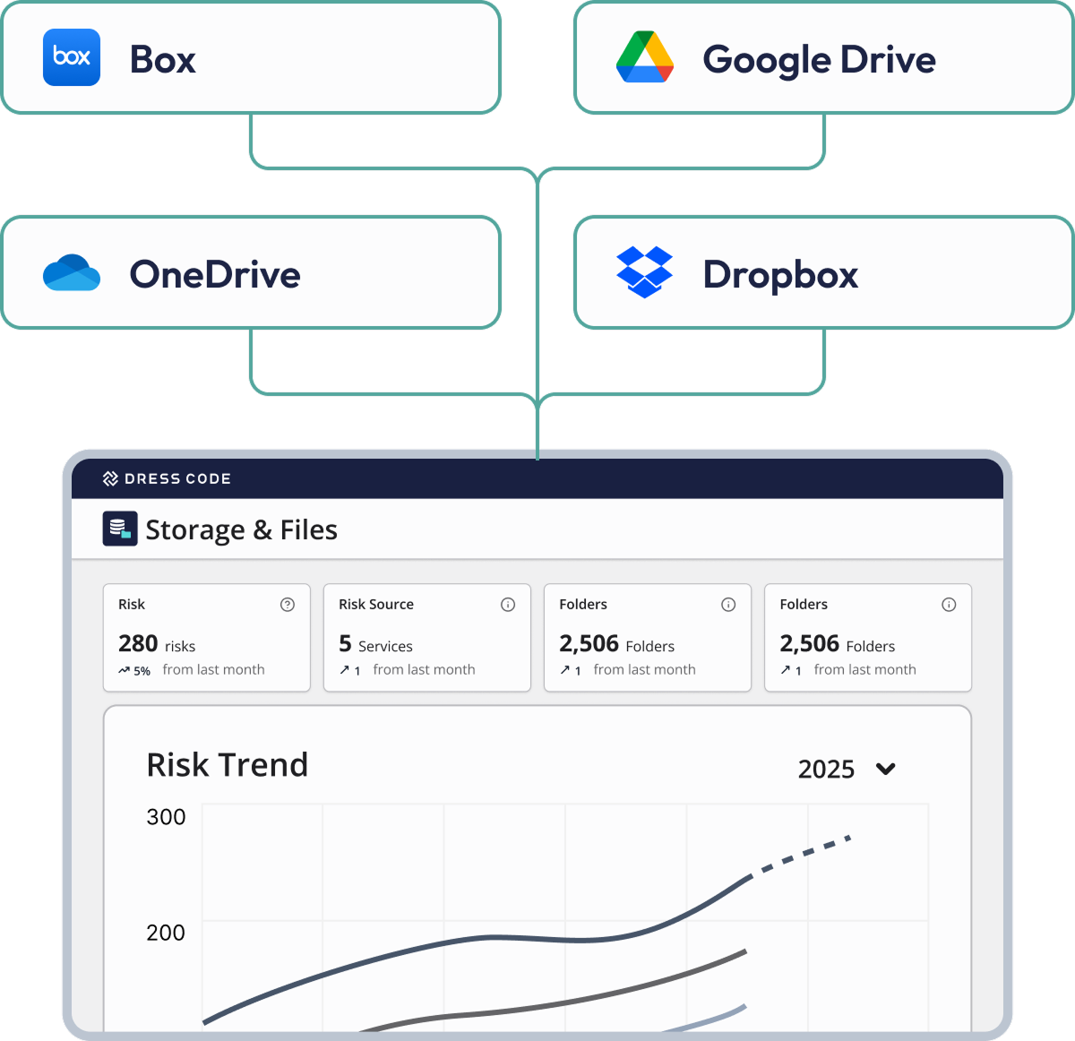 Manage permissions and security risks across major cloud storage services from a single view. Continuously monitor for policy violations, highlight high-risk items in real time, and trigger automated responses.