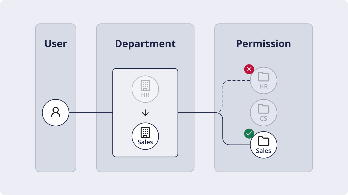 Automatically configure permissions in sync with every HR data change