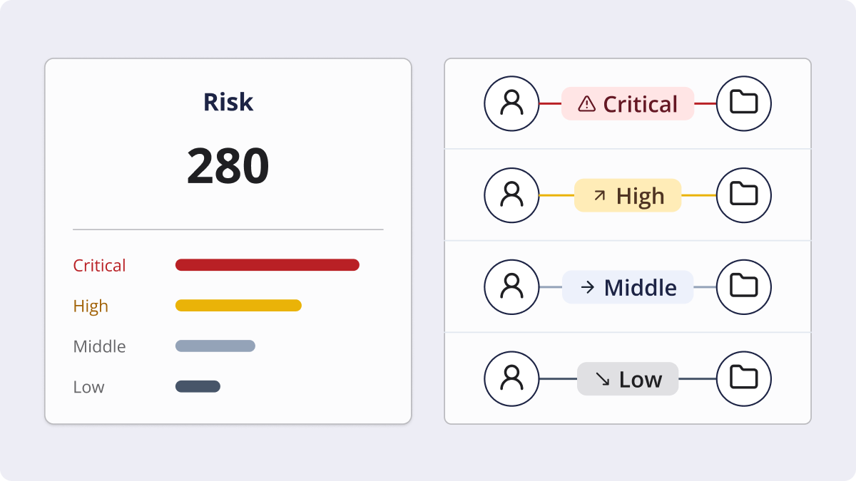 Detect risky sharing and fix it automatically